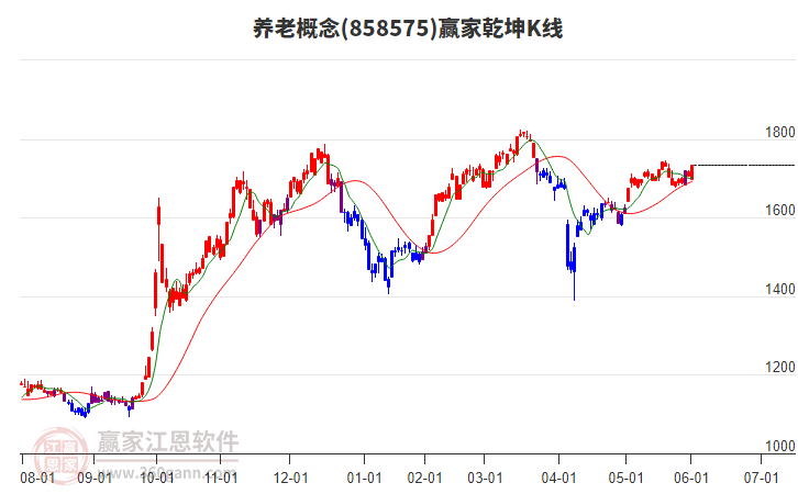 858575養(yǎng)老贏家乾坤K線工具