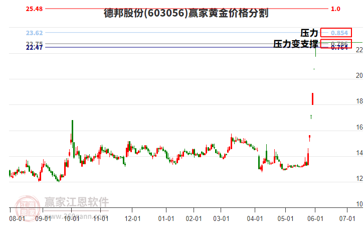 603056德邦股份黃金價(jià)格分割工具