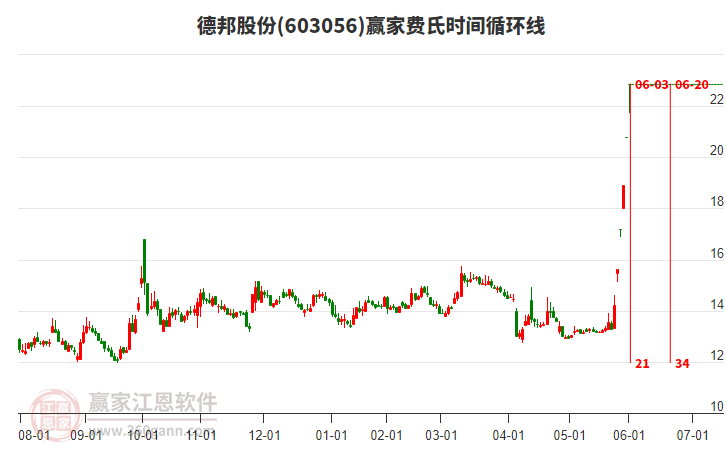 603056德邦股份費(fèi)氏時(shí)間循環(huán)線工具