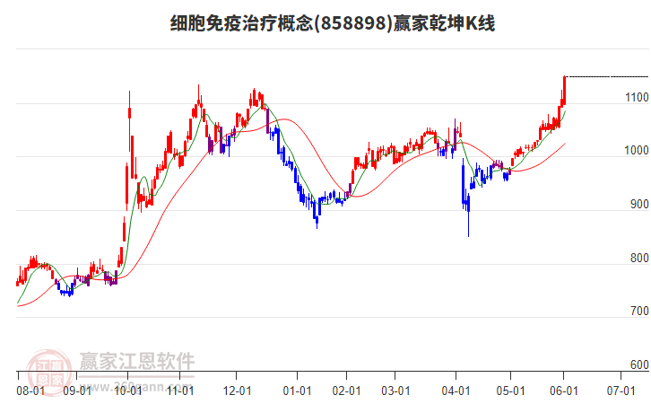 858898細(xì)胞免疫治療贏家乾坤K線工具