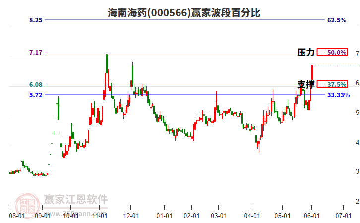 000566海南海藥波段百分比工具
