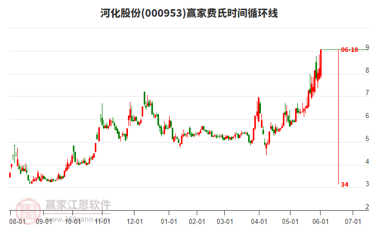 000953河化股份費(fèi)氏時(shí)間循環(huán)線工具