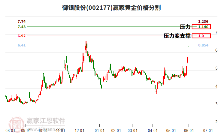 002177御銀股份黃金價(jià)格分割工具