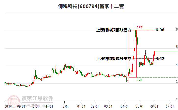 600794保稅科技贏家十二宮工具