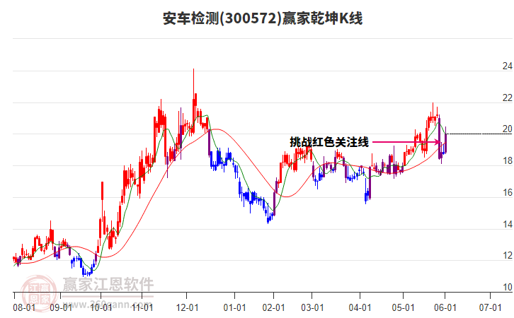 300572安車檢測贏家乾坤K線工具