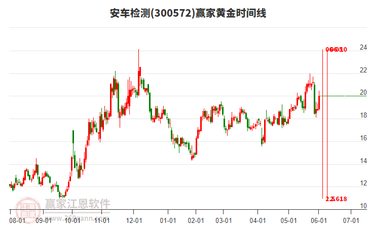 300572安車檢測黃金時間周期線工具