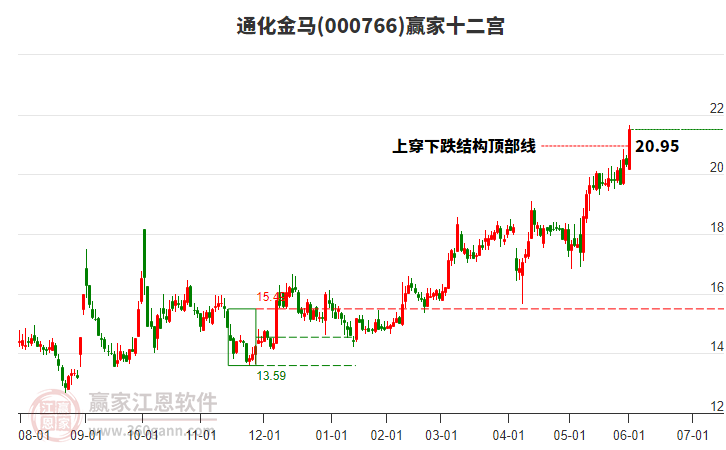 000766通化金馬贏家十二宮工具