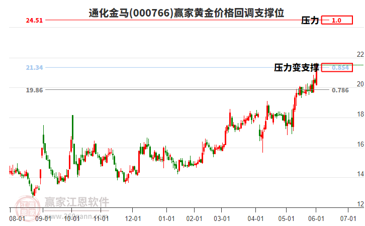000766通化金馬黃金價格回調(diào)支撐位工具