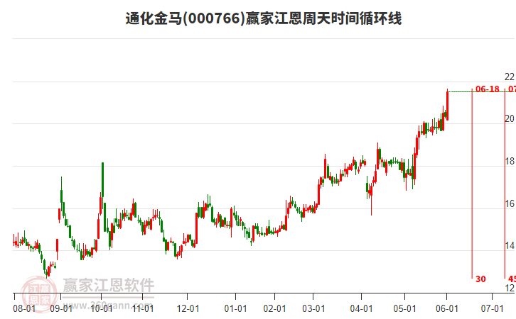 000766通化金馬江恩周天時間循環(huán)線工具