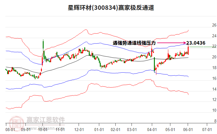 300834星輝環(huán)材贏家極反通道工具 300834星輝環(huán)材贏家極反通道工具