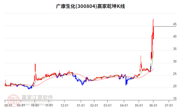 300804廣康生化贏家乾坤K線工具 300804廣康生化贏家乾坤K線工具