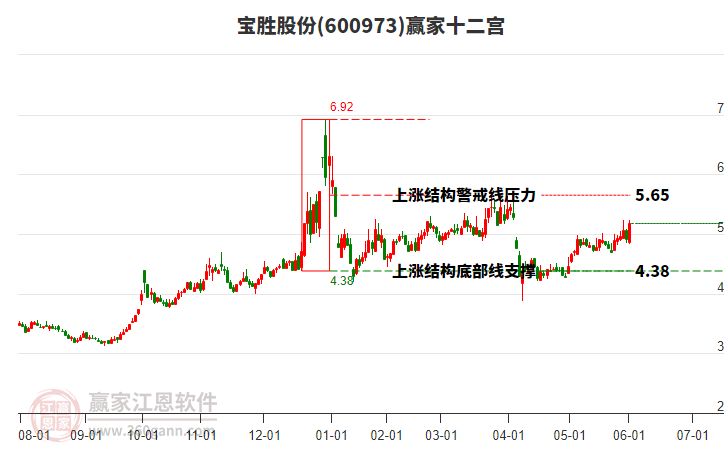 600973寶勝股份贏家十二宮工具