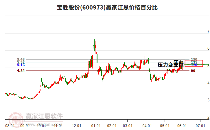 600973寶勝股份江恩價格百分比工具