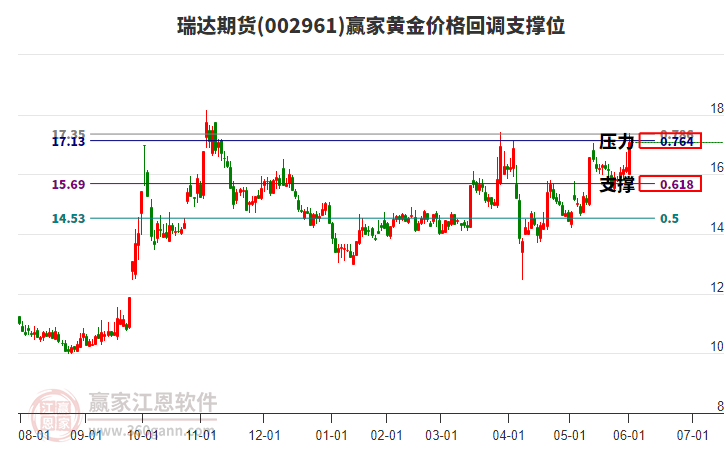 002961瑞達(dá)期貨黃金價(jià)格回調(diào)支撐位工具 002961瑞達(dá)期貨黃金價(jià)格回調(diào)支撐位工具