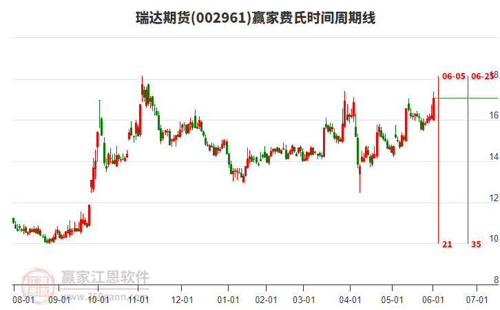 002961瑞達(dá)期貨費(fèi)氏時(shí)間周期線工具 002961瑞達(dá)期貨費(fèi)氏時(shí)間周期線工具