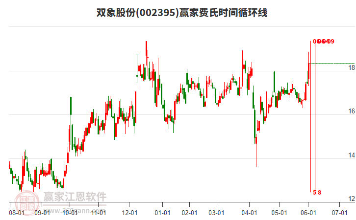 002395雙象股份費(fèi)氏時(shí)間循環(huán)線工具 002395雙象股份費(fèi)氏時(shí)間循環(huán)線工具