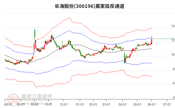 300196長海股份贏家極反通道工具 300196長海股份贏家極反通道工具