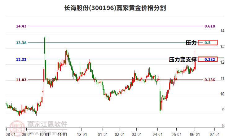 300196長海股份黃金價格分割工具 300196長海股份黃金價格分割工具
