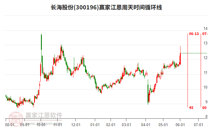 300196長海股份江恩周天時間循環(huán)線工具 300196長海股份江恩周天時間循環(huán)線工具