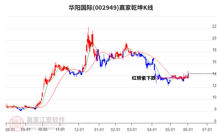 002949華陽國際贏家乾坤K線工具