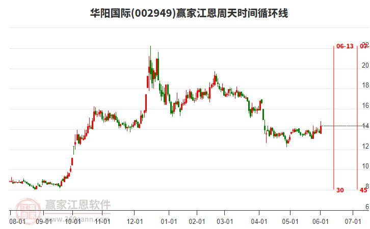 002949華陽國際江恩周天時間循環(huán)線工具