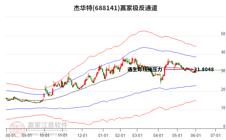 688141杰華特贏家極反通道工具