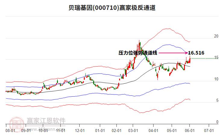 000710貝瑞基因贏家極反通道工具 000710貝瑞基因贏家極反通道工具