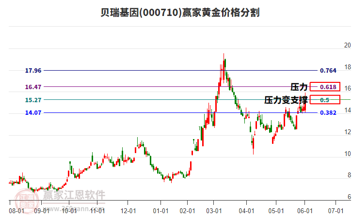 000710貝瑞基因黃金價(jià)格分割工具 000710貝瑞基因黃金價(jià)格分割工具