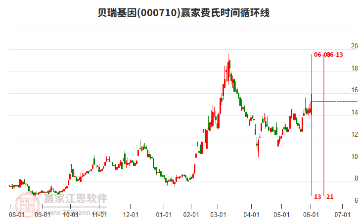 000710貝瑞基因費(fèi)氏時(shí)間循環(huán)線工具 000710貝瑞基因費(fèi)氏時(shí)間循環(huán)線工具