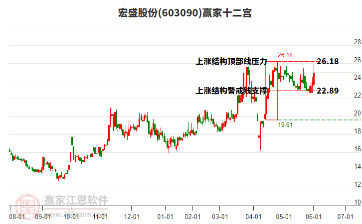 603090宏盛股份贏家十二宮工具
