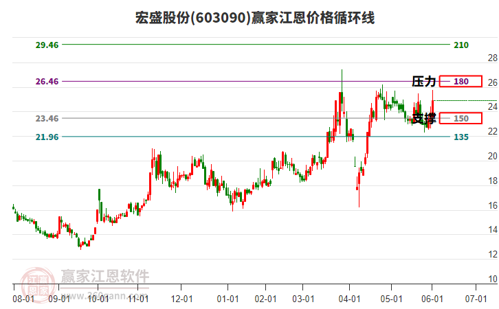 603090宏盛股份江恩價(jià)格循環(huán)線工具