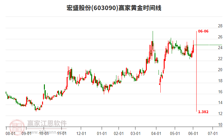 603090宏盛股份黃金時(shí)間周期線工具