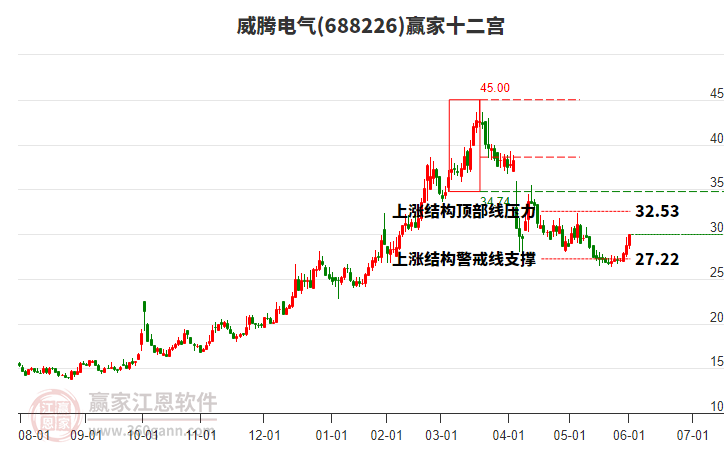 688226威騰電氣贏家十二宮工具