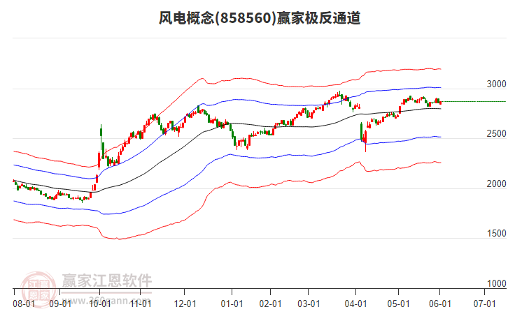 858560風(fēng)電贏家極反通道工具