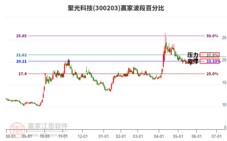 300203聚光科技波段百分比工具