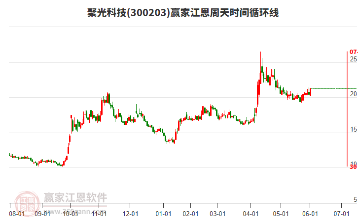 300203聚光科技江恩周天時間循環(huán)線工具