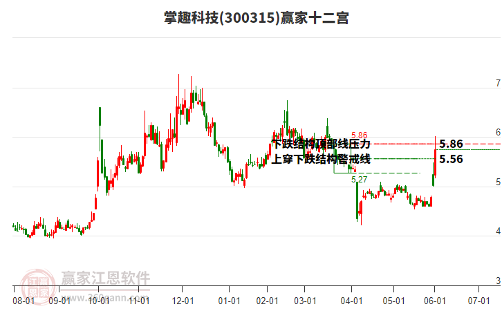 300315掌趣科技贏家十二宮工具 300315掌趣科技贏家十二宮工具
