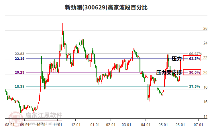 300629新勁剛波段百分比工具