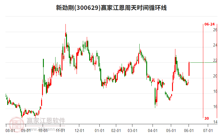 300629新勁剛江恩周天時(shí)間循環(huán)線工具