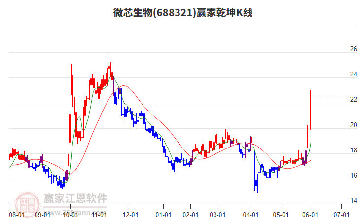 688321微芯生物贏家乾坤K線工具