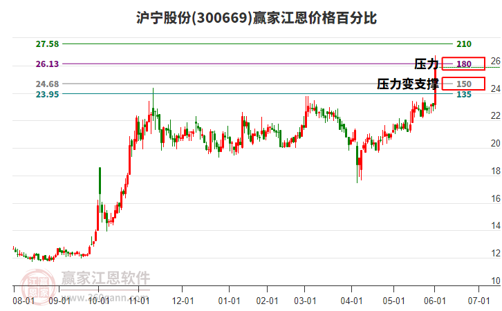 300669滬寧股份江恩價格百分比工具