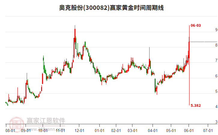 300082奧克股份黃金時間周期線工具 300082奧克股份黃金時間周期線工具