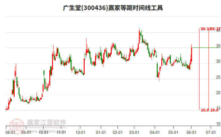 300436廣生堂等距時間周期線工具