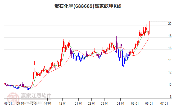 688669聚石化學(xué)贏家乾坤K線工具