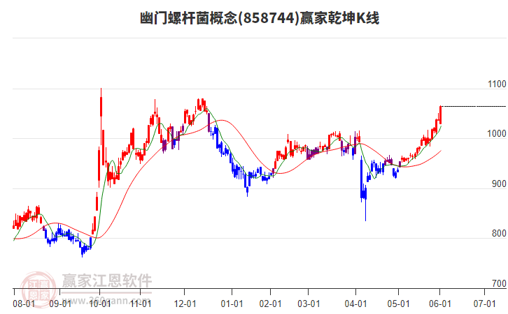 858744幽門螺桿菌贏家乾坤K線工具 858744幽門螺桿菌贏家乾坤K線工具