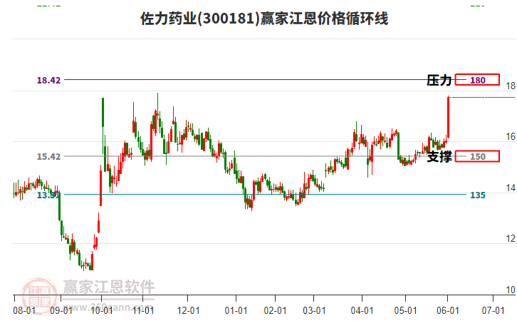 300181佐力藥業(yè)江恩價格循環(huán)線工具