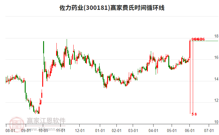 300181佐力藥業(yè)費氏時間循環(huán)線工具