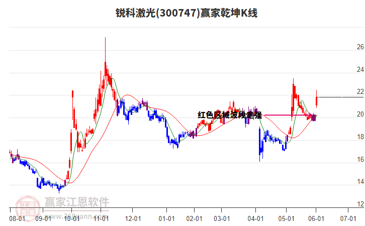 300747銳科激光贏家乾坤K線工具 300747銳科激光贏家乾坤K線工具