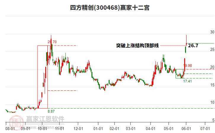 四方精創(chuàng)