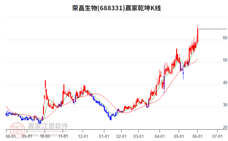 688331榮昌生物贏家乾坤K線工具